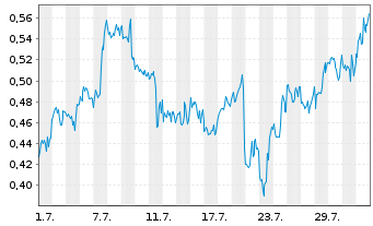 Chart Mini Future Short GameStop - 1 mois