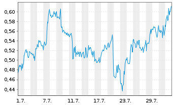 Chart Mini Future Short GameStop - 1 mois