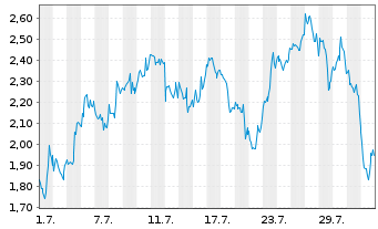Chart Mini Future Long BioNTech - 1 mois