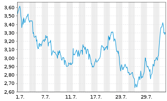 Chart Mini Future Short BioNTech - 1 mois
