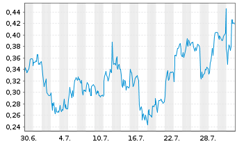 Chart Mini Future Short AIXTRON - 1 Monat