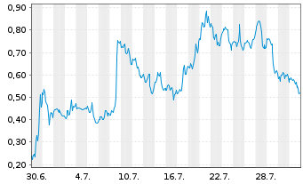 Chart Mini Future Long Plug Power - 1 Monat
