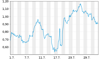 Chart Mini Future Long Delivery Hero - 1 mois