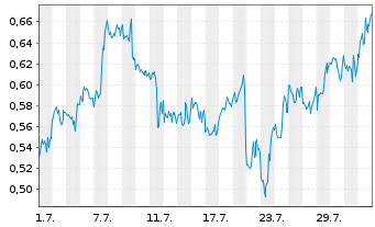 Chart Mini Future Short GameStop - 1 mois
