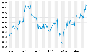 Chart Mini Future Short GameStop - 1 mois