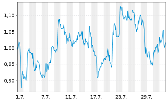 Chart Mini Future Short Coca-Cola - 1 Month