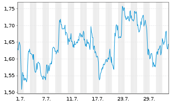 Chart Mini Future Short Coca-Cola - 1 Month