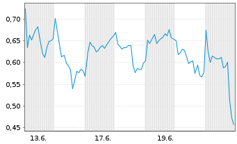 Chart Mini Future Long BP PLC - 1 Monat