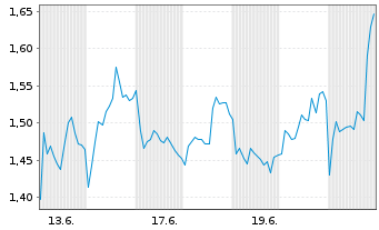 Chart Mini Future Short BP PLC - 1 Monat