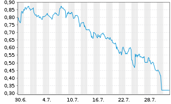 Chart Mini Future Short Alphabet - 1 Monat