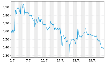 Chart Mini Future Long SMA Solar - 1 Month