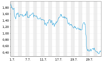 Chart Mini Future Long SUESS MicroTec - 1 Month