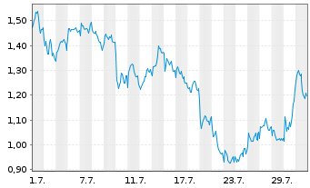 Chart Mini Future Short Rio Tinto - 1 Monat