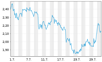 Chart Mini Future Short Rio Tinto - 1 Monat