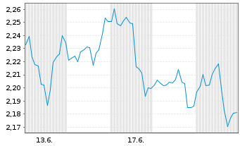 Chart Mini Future Short Realty Income - 1 Monat