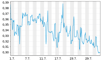 Chart Mini Future Long Vivoryon Therapeutics - 1 Month