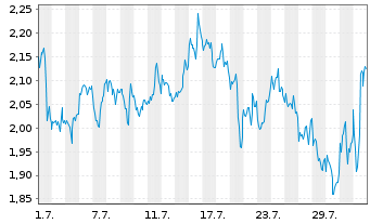 Chart Mini Future Short Linde - 1 Month
