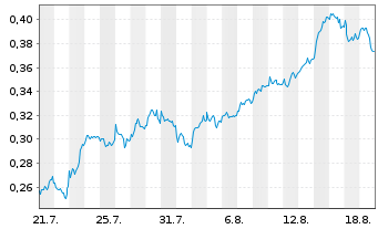 Chart Mini Future Long Nordea Bank - 1 Monat