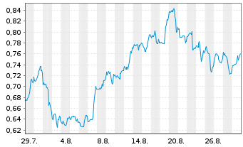 Chart Mini Future Long PepsiCo - 1 Month
