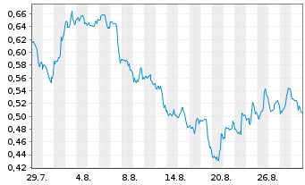 Chart Mini Future Short PepsiCo - 1 Month