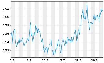 Chart Mini Future Long freenet - 1 Monat