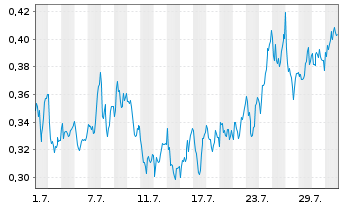 Chart Mini Future Long freenet - 1 Monat