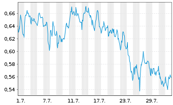 Chart Mini Future Short freenet - 1 Monat