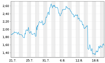 Chart Mini Future Short UnitedHealth Group - 1 Monat