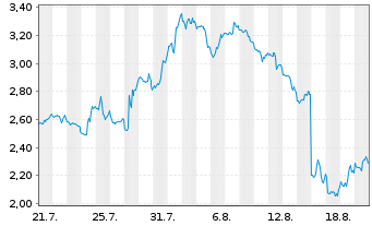 Chart Mini Future Short UnitedHealth Group - 1 Monat