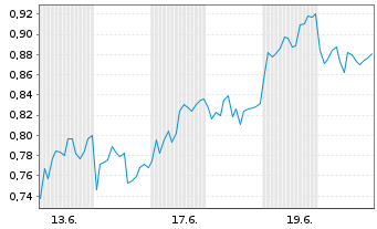 Chart Mini Future Short adidas - 1 Monat