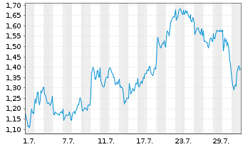 Chart Mini Future Long Rio Tinto - 1 Monat