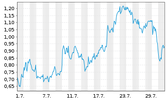 Chart Mini Future Long Rio Tinto - 1 Monat