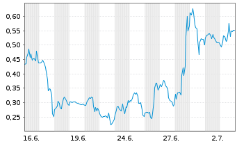 Chart Mini Future Long Plug Power - 1 Month