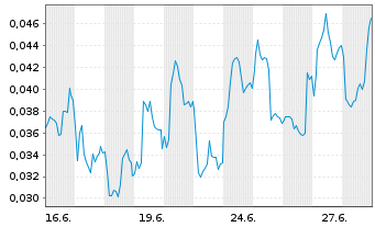 Chart Mini Future Long NEL - 1 mois