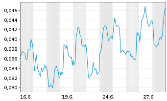 Chart Mini Future Long NEL - 1 mois
