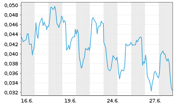 Chart Mini Future Short NEL - 1 mois