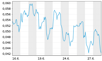 Chart Mini Future Short NEL - 1 mois