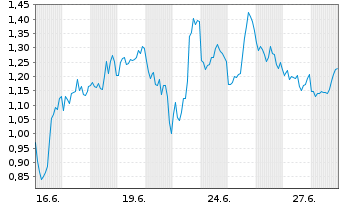 Chart Mini Future Short BioNTech - 1 Month