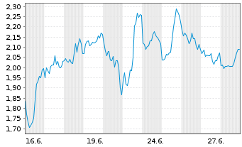 Chart Mini Future Short BioNTech - 1 Month