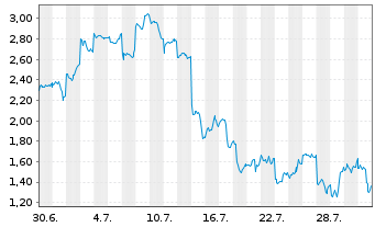 Chart Mini Future Short Alibaba - 1 Monat