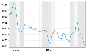 Chart Mini Future Long DeFi Technologies - 1 Monat