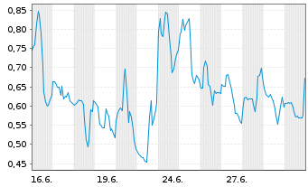 Chart Mini Future Long DeFi Technologies - 1 Month
