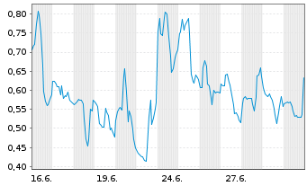 Chart Mini Future Long DeFi Technologies - 1 Month