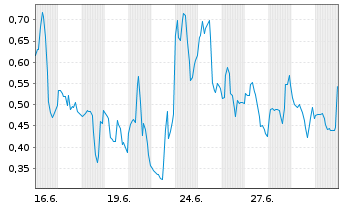 Chart Mini Future Long DeFi Technologies - 1 Month