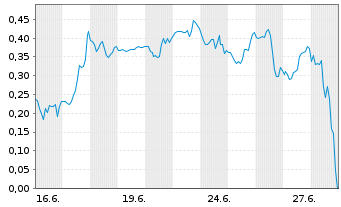 Chart Mini Future Short Plug Power - 1 Month