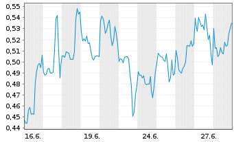 Chart Mini Future Long GameStop - 1 Monat