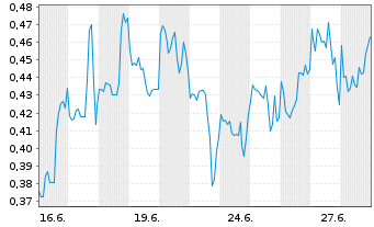Chart Mini Future Long GameStop - 1 Monat