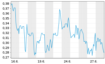 Chart Mini Future Short GameStop - 1 Monat