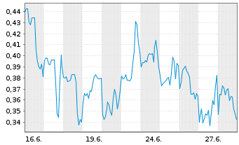 Chart Mini Future Short GameStop - 1 Monat