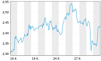Chart Mini Future Short Coca-Cola - 1 Monat